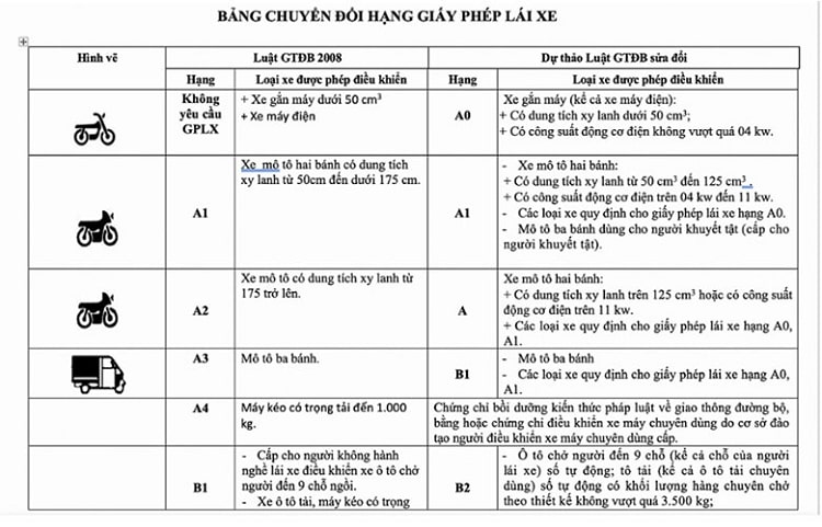 dự thảo bằng lái xe mới